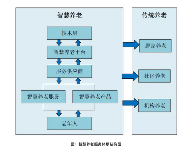 服務體系既是一個自下而上的模式:通過線下智能設備(智慧養老產品)